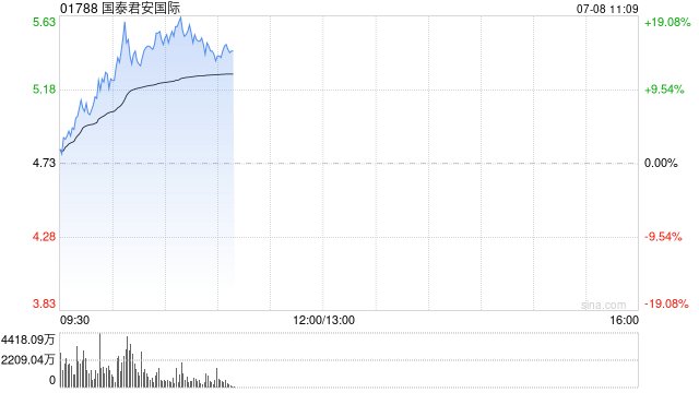 港股加密货币概念股延续涨势，国泰君安国际涨超7%