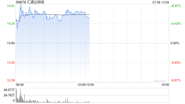 汇通达网络盘中涨超8% 公司申请H股全流通