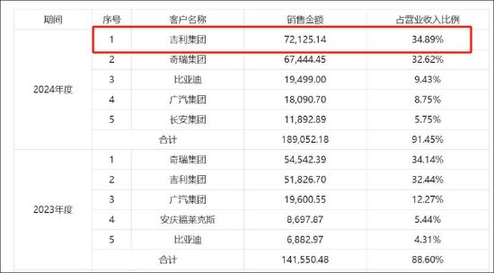 吉利系资本帝国冰山一角：丰沃股份IPO关联加持售价低于同行？福瑞泰克关联依赖