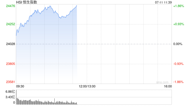 快讯：恒指高开0.02% 科指跌0.28% 金融股活跃 加密货币概念股延续涨势