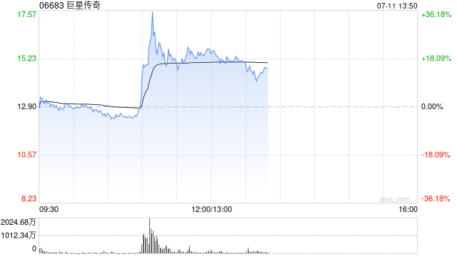 巨星传奇午前涨超16% 本周累计涨幅逾200%