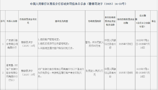 广发银行南昌分行被罚85万元:违反账户管理规定等