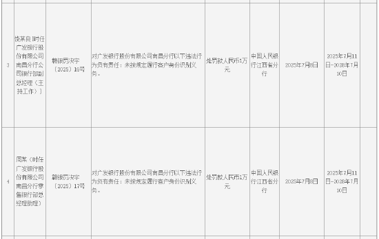 广发银行南昌分行被罚85万元:违反账户管理规定等