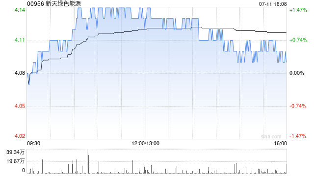 新天绿色能源拟向新天围场增资8755.2万元