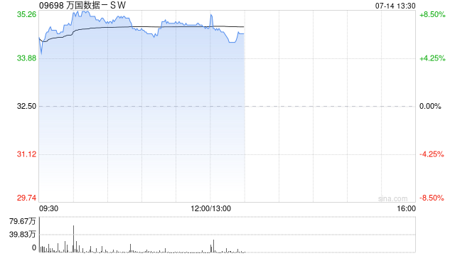 万国数据-SW早盘涨超7% 机构指其C-REIT估值大超市场预期