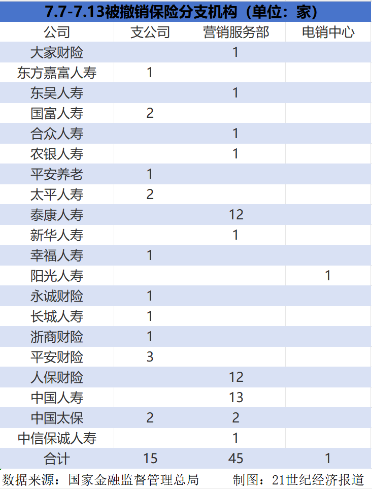 超1000家保险分支机构被裁撤！平均一天5家