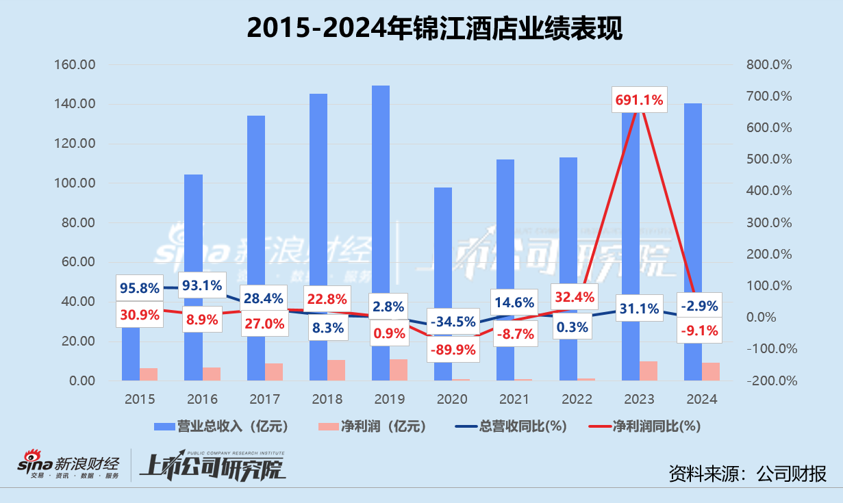 锦江酒店冲刺“A+H”：国内降价保入住、海外失血成包袱 近百亿担保商誉高企埋暗雷