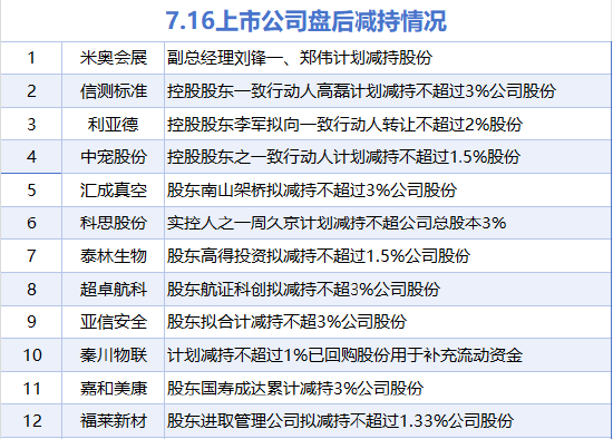 7月16日增减持汇总：暂无增持 米奥会展等12股减持（表）