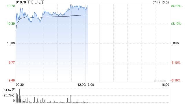 TCL电子盘中涨超5% 机构指黑电行业正处于需求复苏与技术升级的窗口期