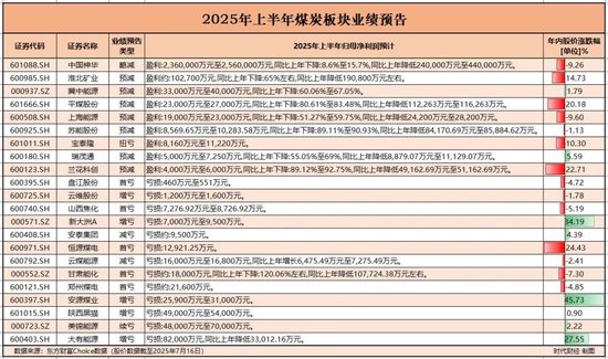 13家煤企预亏约30亿，煤炭一哥也难逃下滑