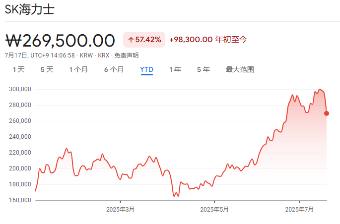 SK海力士大跌近9%！高盛三年来首次下调其评级，HBM价格战即将打响？