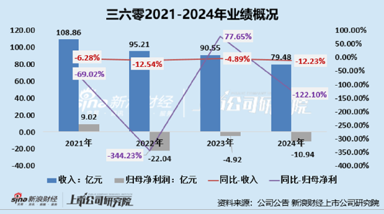 三六零：三年多亏超40亿元、三大业务持续下滑 新能源车、元宇宙再到AI追着风口布局