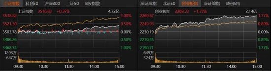 科技股领跑，A股上攻！