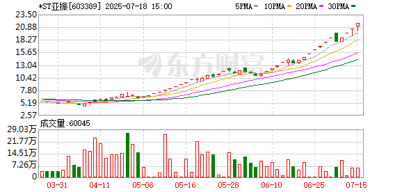 *ST亚振核查完成，将于7月21日复牌