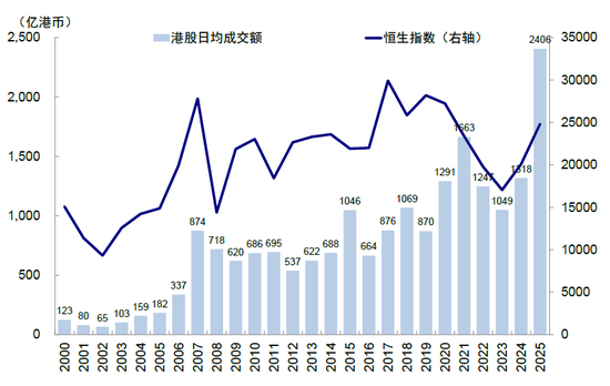 中金：谁在主导港股行情？——港股流动性图景