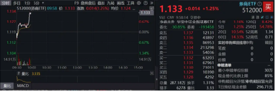 旗手异动！华林证券直线涨停，券商ETF（512000）涨逾1%，上市券商中报全线预喜，机构：向上弹性较大