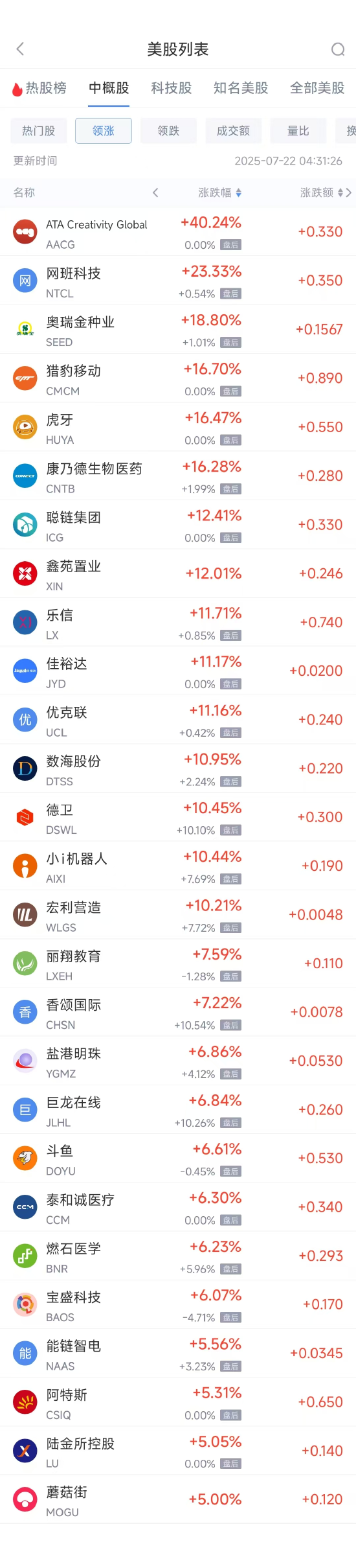 周一热门中概股多数下跌 新东方跌6.58%，微牛跌13.44%