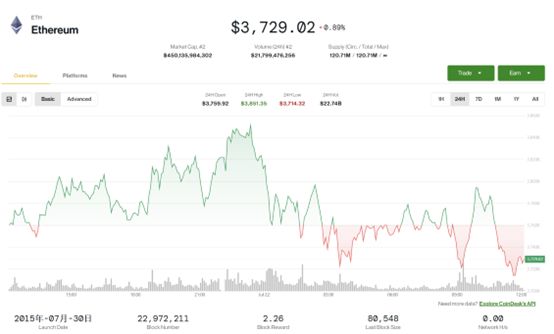 一个月飙涨60%！借稳定币法案东风 以太币正成华尔街“新宠”？
