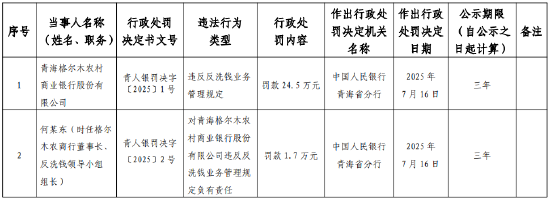 青海格尔木农村商业银行被罚24.5万元：违反反洗钱业务管理规定