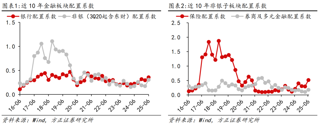 【方正金融】金融板块2Q25持仓分析：持仓提升但仍低配，继续看好非银板块