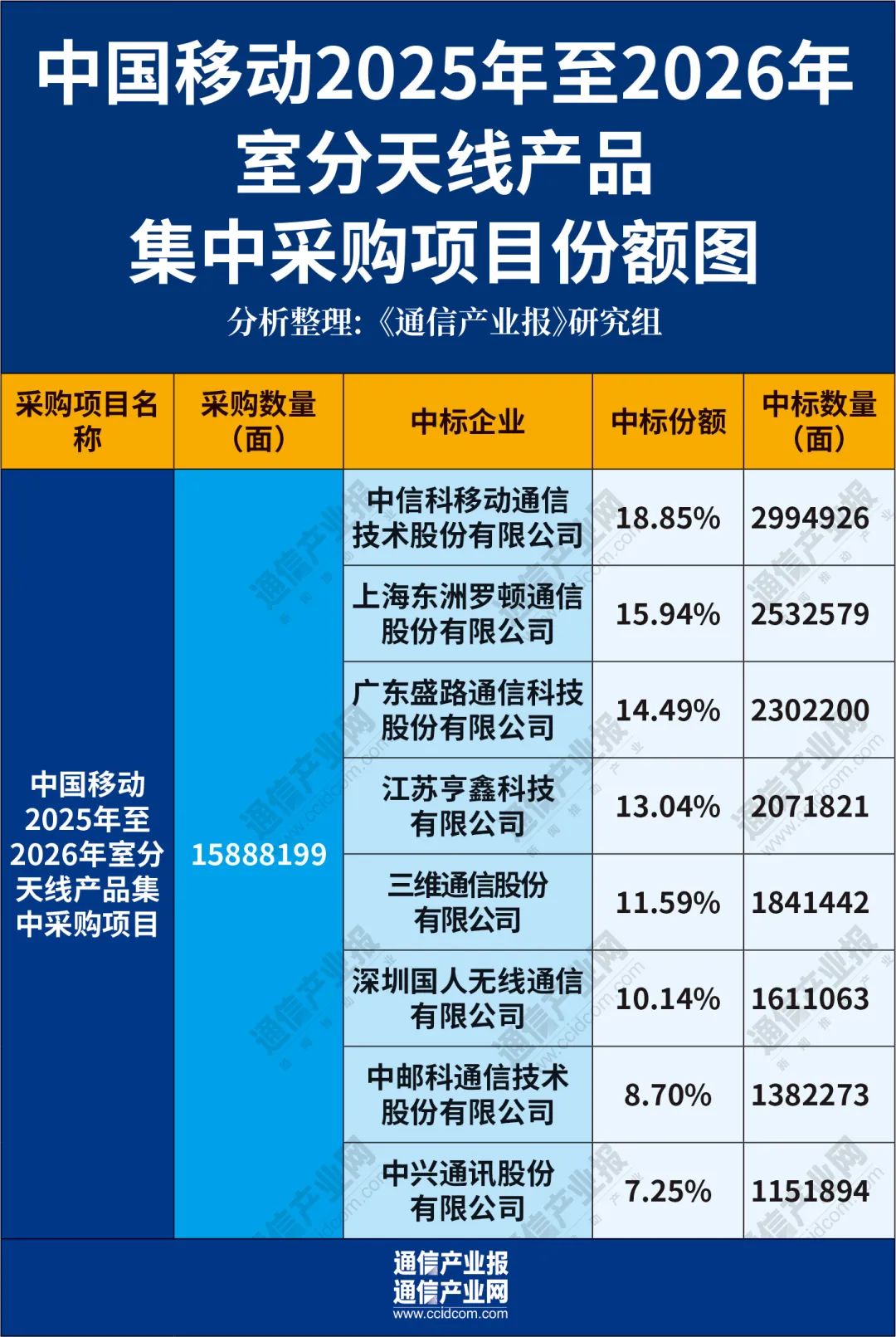 谁在“高处”？上半年天线集采市场分析（附份额图）