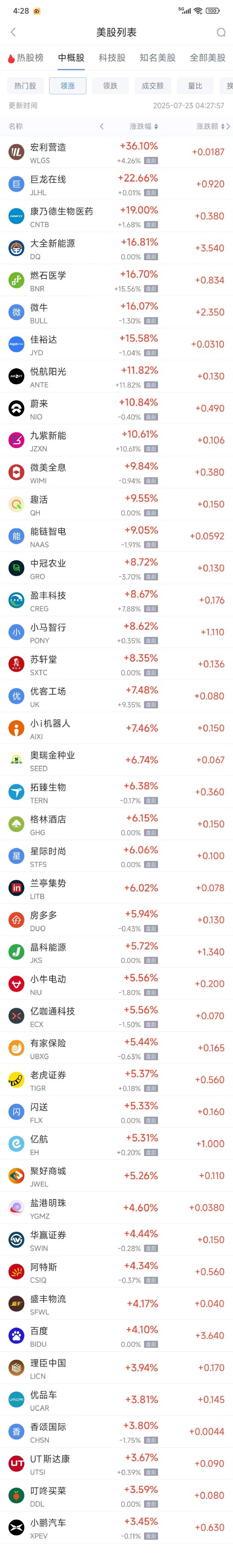 周二热门中概股多数上涨 台积电跌1.80%，蔚来涨10.73%