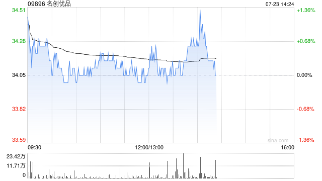 名创优品于7月22日耗资约24.21万美元回购5.52万股