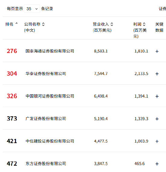券商竞逐《财富》中国500强：国泰海通领跑，华泰证券排位大跃升，中信建投与东方证券新晋！中金掉队？
