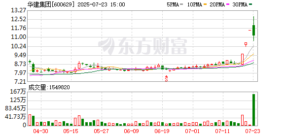 华建集团7月23日龙虎榜数据