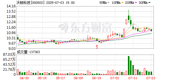 沃顿科技最新股东户数环比下降11.15% 筹码趋向集中