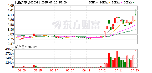 亿晶光电龙虎榜：营业部净买入4787.45万元
