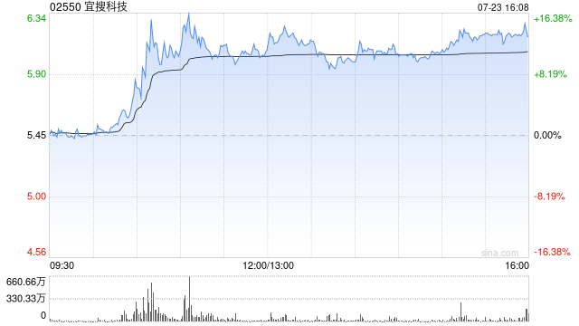 宜搜科技拟折让约14.7%先旧后新配股 净筹约3.38亿港元