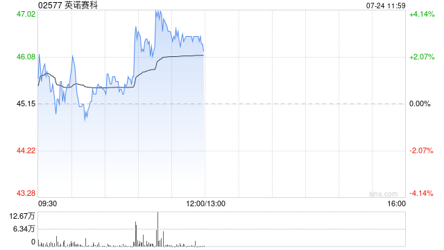 英诺赛科早盘涨超3% 机构指公司配股有望解决资金缺口问题
