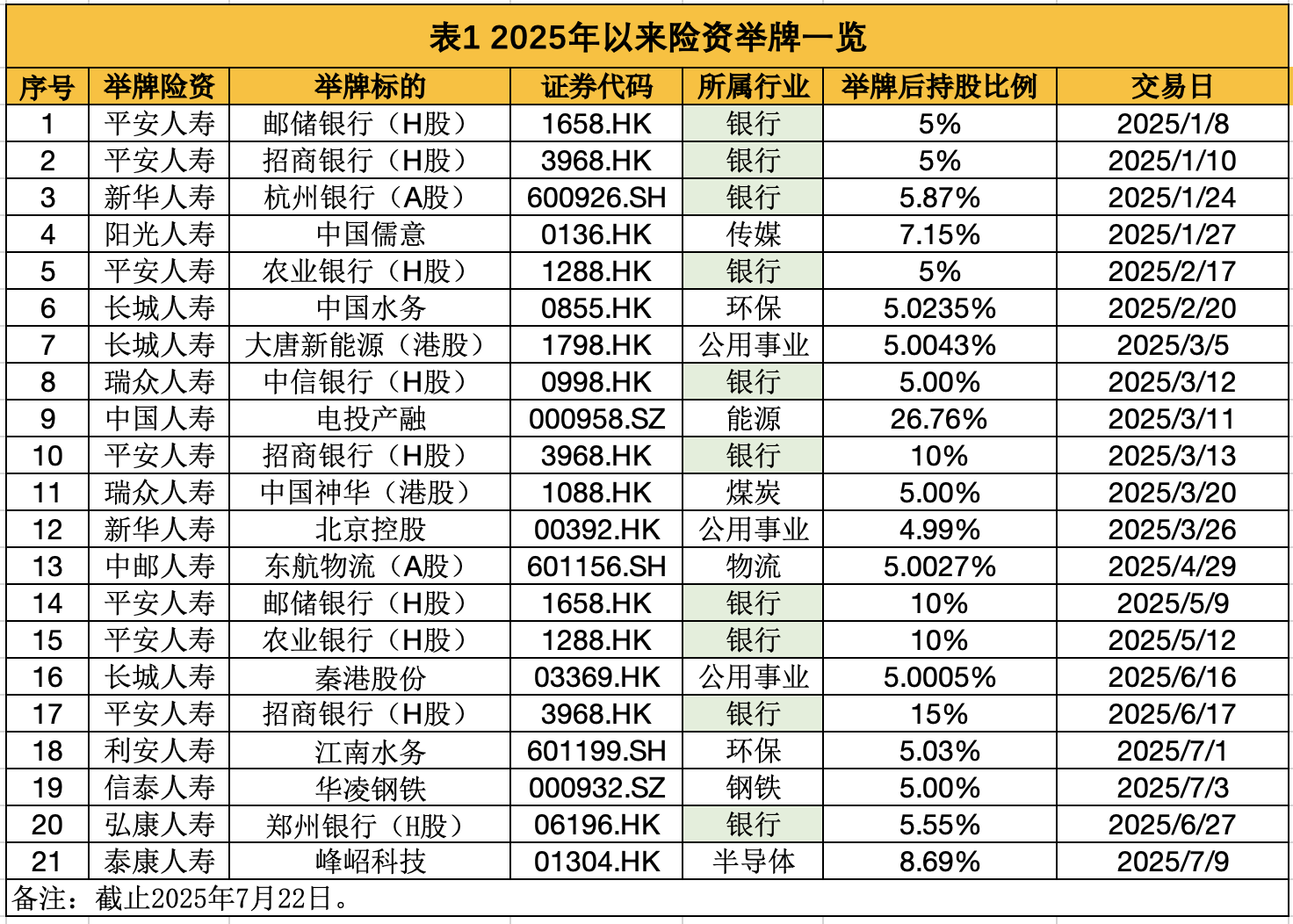 年内险资上百次增持银行股、10度触发举牌  低利率时代银保抱团取暖渐成趋势丨一线调研
