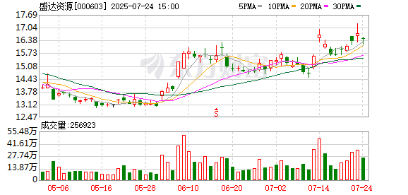 盛达资源：截至7月18日股东人数为29954户