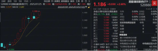 净利暴增54%，药明生物涨超8%，港股通创新药ETF（520880）续涨逾2%，再探新高！