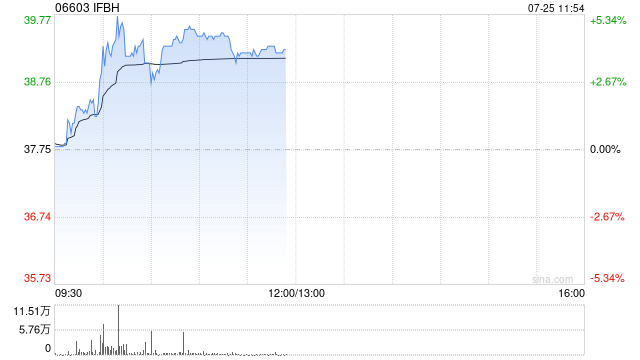 IFBH盘中涨超5% 机构指中国椰子水行业仍有提升空间