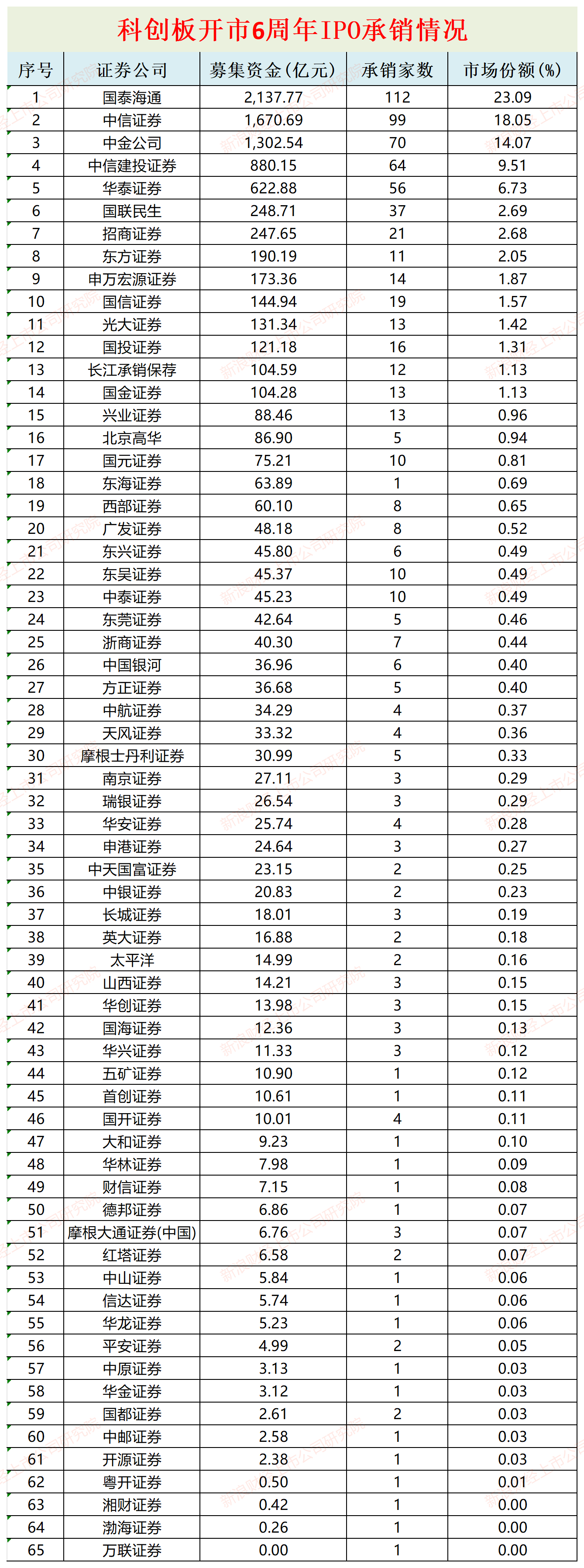 东兴证券“踩雷”欺诈发行第一股 近四年在科创板“交白卷”储备项目归0|科创板6周年