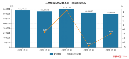 速冻米面失速，三全食品遭遇业绩“双降”危机