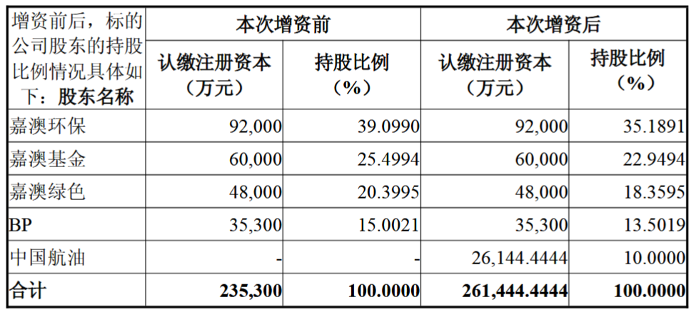 嘉澳环保控股子公司连云港嘉澳股东放弃优先认购权