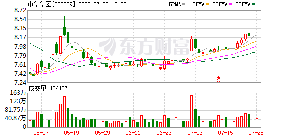 中集集团回购2.2万股 金额17万港元