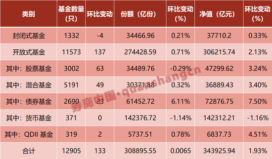 创历史新高！债基继续“扛旗”