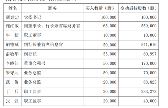 回归上海银行后，顾建忠自费百万首次持股