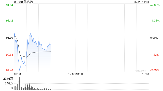 优必选完成配售3015.545万股 净筹约24.1亿港元