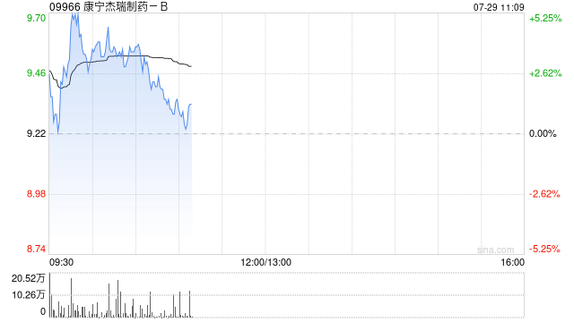 康宁杰瑞制药-B现涨超4% JSKN003已获FDA授予孤儿药资格认定