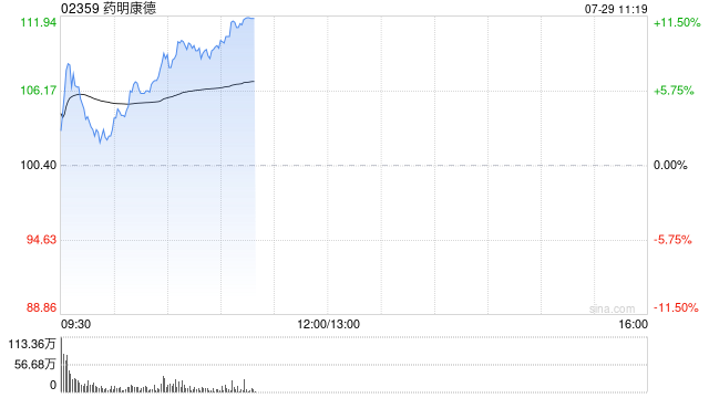 药明康德绩后涨超6% 中期来自美国客户的收入同比增长38.4%