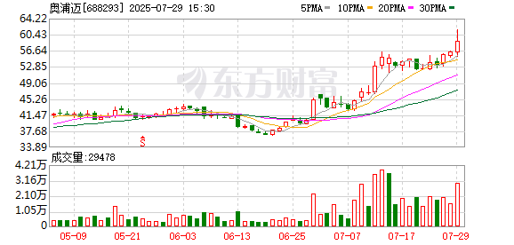 奥浦迈7月29日大宗交易成交583.70万元