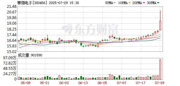 赛微电子：股东国家集成电路基金累计减持773万股 持股降至7.82%
