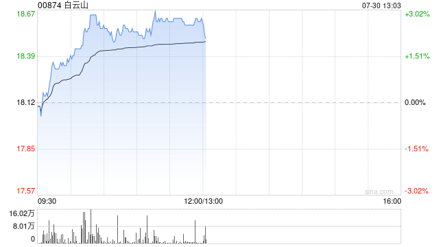 白云山午前涨近3% 近日拟与广药资本设立广药基金二期