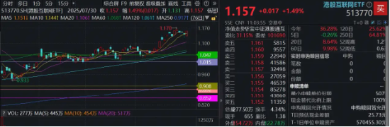 港股中报期将至，科网龙头反弹，港股互联网ETF（513770）溢价上涨1．5%，近20日吸金超15亿元